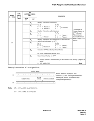 Page 73NDA-24315 CHAPTER 4
Page 61
Issue 1
AHSY: Assignment of Hotel System Parameter
Display Pattern when “0” is assigned in b7
Note:b7 = 0: When PMS Model 60/90/120.
b7 = 1: When PMS Model 90, 120.
INDEX(0 – 1023)
DATA
(DATA)00 – FF(Hex)
BIT
CORRESPONDINGDATACONTENTS
DATA0/1BIT
107
b0Display Pattern for termination
b1b0b1b0
00=Pattern 1 10
01=Pattern 2 11Designation of 
Display Pattern of 
D
term (Special 
Administration 
Station) for Guest 
Name Display D
term 
service.
b1
b2Display Pattern for call...