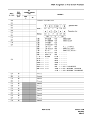 Page 77NDA-24315 CHAPTER 4
Page 65
Issue 1
AHSY: Assignment of Hotel System Parameter
115Attendant Console Key Data
116
117
118
119
120
121
122
123
124
125
126
12700Not used
12800Not used
12900Not used
13000Not used
13100Not used
13200Not used
13300Not used
13400Not used
13500Not used
13600Not used
13700Not used
13800Not used
INDEX
(0 – 1023)DATA
(DATA)
00 – FF
(Hex)BIT
CORRESPONDING
DATA
CONTENTS
DATA
0/1BIT
121 122 123 124 125 126789 111210
115 116 117 118 119 120123 564 INDEX
INDEXOperation Key
Operation...