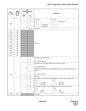 Page 79NDA-24315 CHAPTER 4
Page 67
Issue 1
AHSY: Assignment of Hotel System Parameter
150
b0b2b1b0b2b1b0
000=–100=Model 120
001=–101=–
010=Model 60 110=–
011=Model 90 111=–
b1
b2
0b3~b7Not used
15100
Not used
15200
15300
15400
15500
15600
15700
15800
15900
16000
16100
16200
163
b0
2nd Wake-Up Call Service
0/1 = Out/In Service
b1
2nd Wake-Up Call Timer Indication on Hotel Console
0/1 = Out/In Service
b2
2nd Wake-Up Call Cancel while Hotel Console is connected to the target 
station
0/1 = Out/In Service
b3Not...
