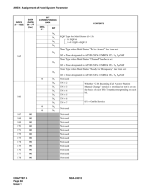 Page 80CHAPTER 4 NDA-24315
Page 68
Issue 1
AHSY: Assignment of Hotel System Parameter
165
b0EQP Type for Maid Status (0~15)
0: EQP16
1~F: EQP1~EQP15
b1
b2
b3
b4
Tone Type when Maid Status “To be cleaned” has been set:
0/1 = Tone designated in ASYD (SYS-1 INDEX 163, b5, b6)/SST
b5
Tone Type when Maid Status “Cleaned” has been set:
0/1 = Tone designated in ASYD (SYS-1 INDEX 163, b5, b6)/SST
b6
Tone Type when Maid Status “Ready for Occupancy” has been set:
0/1 = Tone designated in ASYD (SYS-1 INDEX 163, b5,...