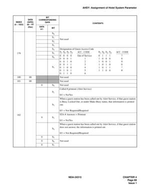 Page 81NDA-24315 CHAPTER 4
Page 69
Issue 1
AHSY: Assignment of Hotel System Parameter
179
b0
Not usedb1
b2
b3
b4Designation of Guest Access Code
b7b6b5b4ACC - CODEb7b6b5b4ACC - CODE
0000 Out of Service 0111 7
0001 1 1000 8
0010 2 1001 9
0011 3 1010 0
0100 4 1011 *
0101 5 1100 #
0110 6
b5
b6
b7
18000Not used
18100Not used
182
0b0Not used
b1
Called # printout (Alert Service)                                    
0/1 = No/Yes
b2
When a guest station has been called out by Alert Service, if that guest station 
is...