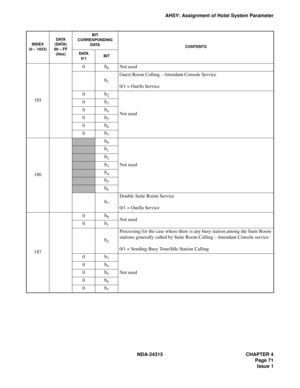 Page 83NDA-24315 CHAPTER 4
Page 71
Issue 1
AHSY: Assignment of Hotel System Parameter
185
0b0Not used
b1
Guest Room Calling - Attendant Console Service
0/1 = Out/In Service
0b2
Not used
0b3
0b4
0b5
0b6
0b7
186
b0
Not used
b1
b2
b3
b4
b5
b6
b7
Double Suite Room Service
0/1 = Out/In Service
187
0b0Not used0b1
b2
Processing for the case where there is any busy station among the Suite Room 
stations generally called by Suite Room Calling - Attendant Console service
0/1 = Sending Busy Tone/Idle Station Calling
0b3...