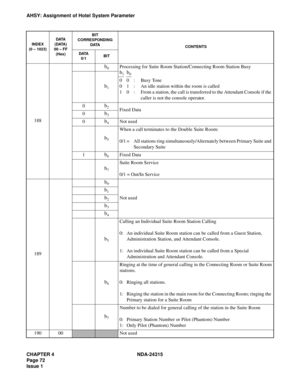 Page 84CHAPTER 4 NDA-24315
Page 72
Issue 1
AHSY: Assignment of Hotel System Parameter
188
b0Processing for Suite Room Station/Connecting Room Station Busy
b1b0
0 0 : Busy Tone
0 1 : An idle station within the room is called
1 0 : From a station, the call is transferred to the Attendant Console if the 
caller is not the console operator.
b1
0b2Fixed Data0b3
0b4Not used
b5
When a call terminates to the Double Suite Room:
0/1 = All stations ring simultaneously/Alternately between Primary Suite and 
Secondary...