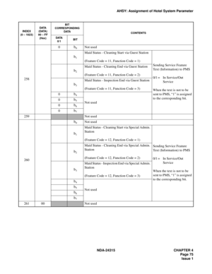 Page 87NDA-24315 CHAPTER 4
Page 75
Issue 1
AHSY: Assignment of Hotel System Parameter
258
0b0Not used
b1
Maid Status - Cleaning Start via Guest Station
(Feature Code = 11, Function Code = 1)
Sending Service Feature 
Text (Information) to PMS
0/1 = In Service/Out 
Service
When the text is not to be 
sent to PMS, “1” is assigned 
to the corresponding bit.
b2
Maid Status - Cleaning End via Guest Station
(Feature Code = 11, Function Code = 2)
b3
Maid Status - Inspection End via Guest Station
(Feature Code = 11,...