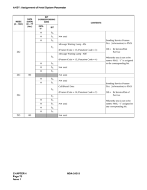 Page 88CHAPTER 4 NDA-24315
Page 76
Issue 1
AHSY: Assignment of Hotel System Parameter
262
0b0
Not used
Sending Service Feature 
Text (Information) to PMS
0/1 = In Service/Out 
Service
When the text is not to be 
sent to PMS, “1” is assigned 
to the corresponding bit.
0b1
0b2
b3
Message Waiting Lamp - On
(Feature Code = 13, Function Code = 3)
b4
Message Waiting Lamp - Off
(Feature Code = 13, Function Code = 4)
0b5
Not used0b6
0b7
26300Not used
264
0b0Not used
Sending Service Feature 
Text (Information) to PMS...