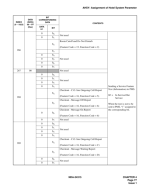Page 89NDA-24315 CHAPTER 4
Page 77
Issue 1
AHSY: Assignment of Hotel System Parameter
266
0b0Not used
Sending a Service Feature 
Text (Information) to PMS.
0/1 = In Service/Out 
Service
When the text is not to be 
sent to PMS, “1” assigned to 
the corresponding bit.
0b1
b2
Room Cutoff and Do Not Disturb
(Feature Code = 15, Function Code = 2)
b3
Not used
0b4
0b5
0b6
0b7
26700Not used
268
0b0
Not used0b1
0b2
0b3
b4
Checkout - C.O. line Outgoing Call Report
(Feature Code = 16, Function Code = 5)
b5
Checkout -...