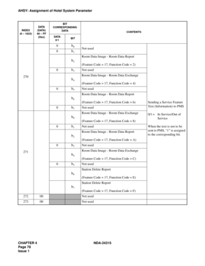 Page 90CHAPTER 4 NDA-24315
Page 78
Issue 1
AHSY: Assignment of Hotel System Parameter
270
0b0Not used
Sending a Service Feature 
Text (Information) to PMS
0/1 = In Service/Out of 
Service
When the text is not to be 
sent to PMS, “1” is assigned 
to the corresponding bit.
0b1
b2
Room Data Image - Room Data Report
(Feature Code = 17, Function Code = 2)
0b3Not used
b4
Room Data Image - Room Data Exchange
(Feature Code = 17, Function Code = 4)
0b5Not used
b6
Room Data Image - Room Data Report
(Feature Code = 17,...