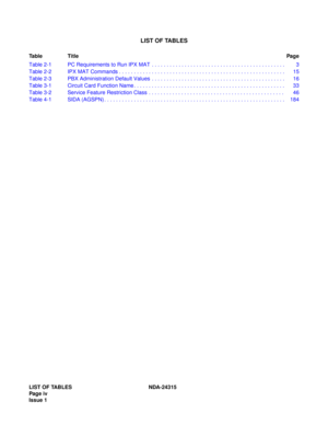 Page 10LIST OF TABLES
Table TitlePag e
LIST OF TABLES NDA-24315
Pag e iv
Issue 1 Table 2-1 PC Requirements to Run IPX MAT  . . . . . . . . . . . . . . . . . . . . . . . . . . . . . . . . . . . . . . . . . . . . .3
Table 2-2 IPX MAT Commands . . . . . . . . . . . . . . . . . . . . . . . . . . . . . . . . . . . . . . . . . . . . . . . . . . . . . . . . 15
Table 2-3 PBX Administration Default Values  . . . . . . . . . . . . . . . . . . . . . . . . . . . . . . . . . . . . . . . . . . . . . 16
Table 3-1 Circuit Card...