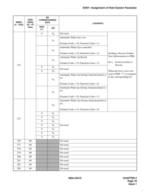 Page 91NDA-24315 CHAPTER 4
Page 79
Issue 1
AHSY: Assignment of Hotel System Parameter
274
0b0Not used
Sending a Service Feature 
Text (Information) to PMS
0/1 = In Service/Out of 
Service
When the text is not to be 
sent to PMS, “1” is assigned 
to the corresponding bit.
b1
Automatic Wake-Up is set
(Feature Code = 19, Function Code = 1)
b2
Automatic Wake-Up is canceled
(Feature Code = 19, Function Code = 2)
b3
Automatic Wake-Up Result
(Feature Code = 19, Function Code = 3)
0b4Not used0b5
b6
Automatic Wake-Up...