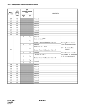 Page 92CHAPTER 4 NDA-24315
Page 80
Issue 1
AHSY: Assignment of Hotel System Parameter
28400Not used
28500Not used
28600Not used
28700Not used
28800Not used
28900Not used
29000Not used
29100Not used
292
0b0Not used
Sending Service Feature 
Text (Information) to PMS
0/1 = In Service/Out 
Service
When the text is not to be 
sent to PMS, “1” is assigned 
to the corresponding bit.
b1
Check-In via a Dterm
(Feature Code = 46, Function Code = 1)
0b2Not used
b3
Bill Inquiry via a Dterm
(Feature Code = 46, Function Code...