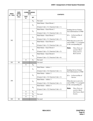 Page 93NDA-24315 CHAPTER 4
Page 81
Issue 1
AHSY: Assignment of Hotel System Parameter
302
b0Not used
b1
Maid Status - Guest Room 1
(Feature Code = 51, Function Code = 1)
Sending Service Feature 
Text (Information) to PMS
0/1 = In Service/Out of 
Service
When the text is not to be 
sent to PMS, “1” is assigned 
to the corresponding bit.
Note:These Texts are 
used for Maid 
Status Answer 
Back System.
b2
Maid Status - Guest Room 2
(Feature Code = 51, Function Code = 2)
b3
Maid Status - Guest Room 3
(Feature Code...