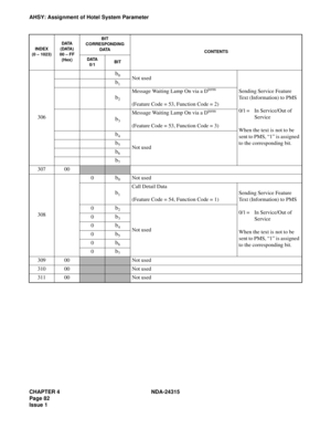 Page 94CHAPTER 4 NDA-24315
Page 82
Issue 1
AHSY: Assignment of Hotel System Parameter
306
b0Not used
Sending Service Feature 
Text (Information) to PMS
0/1 = In Service/Out of 
Service
When the text is not to be 
sent to PMS, “1” is assigned 
to the corresponding bit.
b1
b2
Message Waiting Lamp On via a Dterm
(Feature Code = 53, Function Code = 2)
b3
Message Waiting Lamp On via a Dterm
(Feature Code = 53, Function Code = 3)
b4
Not usedb5
b6
b7
30700
308
0b0Not used
b1
Call Detail Data
(Feature Code = 54,...