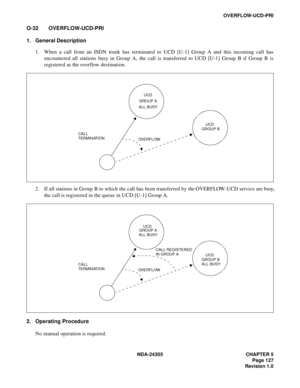 Page 145NDA-24305 CHAPTER 5
Page 127
Revision 1.0
OVERFLOW-UCD-PRI
O-32 OVERFLOW-UCD-PRI
1. General Description
1. When a call from an ISDN trunk has terminated to UCD [U-1] Group A and this incoming call has
encountered all stations busy in Group A, the call is transferred to UCD [U-1] Group B if Group B is
registered as the overflow destination.
2. If all stations in Group B to which the call has been transferred by the OVERFLOW-UCD service are busy,
the call is registered in the queue in UCD [U-1] Group A.
2....