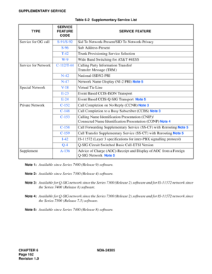 Page 180CHAPTER 6 NDA-24305
Pag e 1 62
Revision 1.0
SUPPLEMENTARY SERVICE
Note 1:
Available since Series 7400 (Release 9) software.
Note 2:Available since Series 7300 (Release 4) software.
Note 3:Available for Q-SIG network since the Series 7300 (Release 2) software and for IS-11572 network since
the Series 7400 (Release 8) software.
Note 4:Available for Q-SIG network since the Series 7300 (Release 2) software and for IS-11572 network since
the Series 7300 (Release 7.5) software.
Note 5:Available since Series...