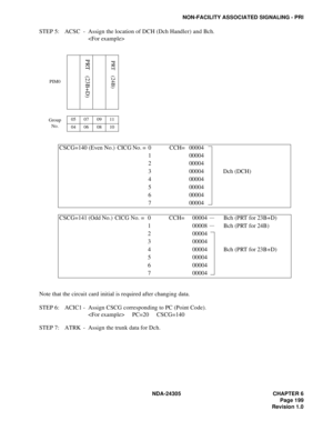 Page 217NDA-24305 CHAPTER 6
Page 199
Revision 1.0
NON-FACILITY ASSOCIATED SIGNALING - PRI
STEP 5: ACSC - Assign the location of DCH (Dch Handler) and Bch.

Note that the circuit card initial is required after changing data.
STEP 6: ACIC1 - Assign CSCG corresponding to PC (Point Code).
 PC=20 CSCG=140
STEP 7: ATRK - Assign the trunk data for Dch.
CSCG=140 (Even No.) CICG No. = 0 CCH= 00004
1 00004
2 00004
3 00004 Dch (DCH)
4 00004
5 00004
6 00004
7 00004
CSCG=141 (Odd No.) CICG No. = 0 CCH= 00004
—Bch (PRT for...