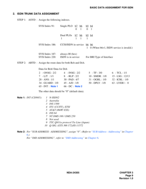 Page 27NDA-24305 CHAPTER 3
Page 9
Revision 1.0
BASIC DATA ASSIGNMENT FOR ISDN
2. ISDN TRUNK DATA ASSIGNMENT
STEP 1: ASYD - Assign the following indexes.
SYSl Index 91:  Single PLO  b7
b6b5b4
 0 1  0 1
Dual PLOs  b7
b6b5b4
 1 1 1 1
SYSl Index 186: CCIS/ISDN in service b6
b6
 1 0 (When b6=1, ISDN service is invalid.)
SYSl Index 187:  always 00 (hex)
SYSl Index 220:  ISDN is in service For BRI Type of Interface
STEP 2: ARTD - Assign the route data for both Bch and Dch.
Data for Bch/ Data for Dch 
The other data...