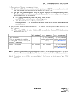 Page 261NDA-24305 CHAPTER 6
Page 243
Revision 1.0
CALL COMPLETION ON NO REPLY (CCNR)
19. The conditions of alternate routing are as follows.
(a) If the data link fault occurs when the station is operating to set CCNR, the message for service set is
sent using alternate route providing that the interface is Q-SIG/IS-11572.
(b) The same route is used for sending service set message and recall (the other route cannot be used).
Therefore, recall is not completed since all trunks (B-channel) of the corresponding...