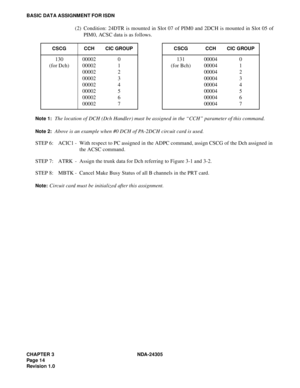 Page 32CHAPTER 3 NDA-24305
Pag e 1 4
Revision 1.0
BASIC DATA ASSIGNMENT FOR ISDN
(2) Condition: 24DTR is mounted in Slot 07 of PIM0 and 2DCH is mounted in Slot 05 of
PIM0, ACSC data is as follows.
Note 1:The location of DCH (Dch Handler) must be assigned in the “CCH” parameter of this command.
Note 2:Above is an example when #0 DCH of PA-2DCH circuit card is used.
STEP 6: ACIC1 - With respect to PC assigned in the ADPC command, assign CSCG of the Dch assigned in
the ACSC command.
STEP 7: ATRK - Assign the trunk...