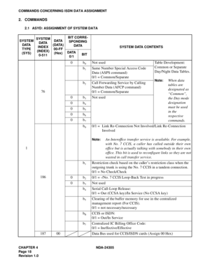 Page 36CHAPTER 4 NDA-24305
Pag e 1 8
Revision 1.0
COMMANDS CONCERNING ISDN DATA ASSIGNMENT
2. COMMANDS
2.1 ASYD: ASSIGNMENT OF SYSTEM DATA
SYSTEM
DATA
TYPE 
(SYS)SYSTEM
DATA 
INDEX 
(INDEX) 
0-511DATA 
(DATA) 
00-FF 
(Hex)BIT CORRE-
SPONDING 
DATA
SYSTEM DATA CONTENTS
DATA 
0/1BIT
1760b
0Not used Table Development:
Common or Separate 
Day/Night Data Tables.
Note:When data 
tables are 
designated as 
“Common”, 
the Day mode 
designation 
must be used 
in the 
respective 
commands. b
1Same Number Special Access...