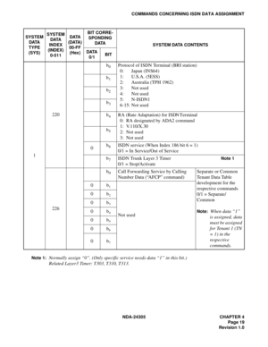 Page 37NDA-24305 CHAPTER 4
Page 19
Revision 1.0
COMMANDS CONCERNING ISDN DATA ASSIGNMENT
Note 1:
Normally assign “0”. (Only specific service needs data “1” in this bit.)
Related Layer3 Timer: T303, T310, T313.
SYSTEM
DATA
TYPE 
(SYS)SYSTEM
DATA 
INDEX 
(INDEX) 
0-511DATA 
(DATA) 
00-FF 
(Hex)BIT CORRE-
SPONDING 
DATA
SYSTEM DATA CONTENTS
DATA 
0/1BIT
1220b
0Protocol of ISDN Terminal (BRI station)
0: Japan (INS64)
1: U.S.A. (5ESS)
2: Australia (TPH 1962)
3: Not used
4: Not used
5: N-ISDN1
6-15: Not used b
1
b2...