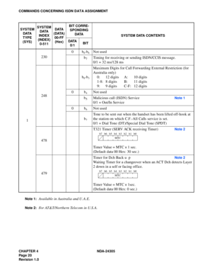 Page 38CHAPTER 4 NDA-24305
Pag e 2 0
Revision 1.0
COMMANDS CONCERNING ISDN DATA ASSIGNMENT
Note 1:
Available in Australia and U .A.E.
Note 2:For AT&T/Northern Telecom in U.S.A.
SYSTEM
DATA
TYPE 
(SYS)SYSTEM
DATA 
INDEX 
(INDEX) 
0-511DATA 
(DATA) 
00-FF 
(H ex)BIT CORRE-
SPONDING 
DATA
SYSTEM DATA CONTENTS
DATA  
0/1BIT
12300b
0-b6Not used
b
7Timing for receiving or sending ISDN/CCIS message. 
0/1 = 32 ms/128 ms
248b
0-b3
Maximum Digits for Call Forwarding External Restriction (for 
Australia only)
0: 12 digits...