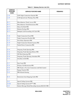 Page 47NDA-24305 CHAPTER 5
Page 29
Revision 1.0
GATEWAY SERVICE
L-46LDN Night Connection-Outside-PRI
L-49LCR-Special Line Warning Tone-PRI
M-71Miscellaneous Trunk Access-PRI
M-72Miscellaneous Trunk Restriction-PRI
M-73Music On Hold-PRI
M-74Modem Pooling-PRI
M-75Multiple Call Forwarding-All Calls-PRI
N-20Night Connection-Fixed-PRI
N-21Night Connection-Flexible-PRI
N-22Non-Delay Operation-PRI
N-29Night Connection Outside-System-PRI
N-31Nailed Down Connection-PRI
O-24Outgoing Trunk Queuing-PRI
O-26Outgoing Trunk...