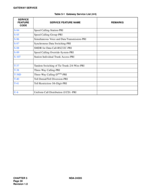 Page 48CHAPTER 5 NDA-24305
Pag e 3 0
Revision 1.0
GATEWAY SERVICE
S-84Speed Calling-Station-PRI
S-85Speed Calling-Group-PRI
S-86Simultaneous Voice and Data Transmission-PRI
S-87Synchronous Data Switching-PRI
S-88SMDR for Data Call-RS232C-PRI
S-89Speed Calling Override-System-PRI
S-107Station Individual Trunk Access-PRI
T- 3 7Tandem Switching of Tie Trunk-2/4-Wire-PRI
T- 3 8Three-Way Calling-PRI
T-38DThree-Way Calling-D
term-PRI
T- 4 0Toll Denial/Toll Diversion-PRI
T- 4 1Toll Restriction-3/6-Digit-PRI
U-6Uniform...