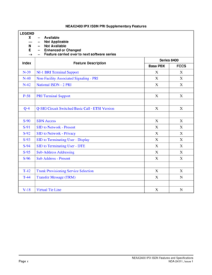 Page 15NEAX2400 IPX ISDN Features and Specifications
Page xNDA-24311, Issue 1
N-39 NI-1 BRI Terminal SupportXX
N-40 Non-Facility Associated Signaling - PRIXX
N-42 National ISDN - 2 PRIXX
P-58 PRI Terminal SupportXX
Q-4 Q-SIG Circuit Switched Basic Call - ETSI VersionXX
S-90 SDN AccessXX
S-91 SID to Network - PresentXX
S-92 SID to Network - PrivacyXX
S-93 SID to Terminating User - DisplayXX
S-94 SID to Terminating User - DTEXX
S-95 Sub-Address AddressingXX
S-96 Sub Address - PresentXX
T-42 Trunk Provisioning...