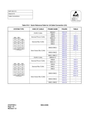 Page 138CHAPTER 3 NDA-24306
Page 110
Revision 1.0
NAP-200-010
Sheet 6/73
Cable Connections
Table 010-1  Quick Reference Table for LN Cable Connection (3/5)
SYSTEM TYPE KIND OF CABLE FRAME NAME FIGURE TABLE
FANU CableIMG0/1010-10–
IMG2010-9–
Internal Power CableIMG0010-10 010-3
IMG1/2010-11 010-4
Internal Bus CableIMG0010-14 010-7
IMG1010-15 010-8
IMG2010-16 010-9
Inter-frame Bus CableIMG0-IMG1010-18 010-10
010-19 010-11
010-20 010-12
IMG0-IMG2010-21–
010-22–
IMG1-IMG-2010-24–
FANU Cable IMG0/1/2010-10–
Internal...