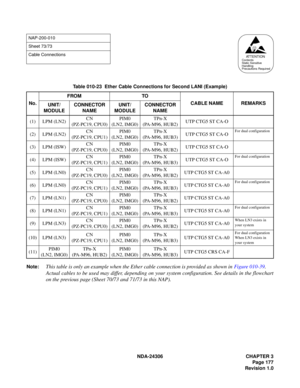 Page 205NDA-24306 CHAPTER 3
Page 177
Revision 1.0
Note:This table is only an example when the Ether cable connection is provided as shown in Figure 010-39.
Actual cables to be used may differ, depending on your system configuration. See details in the flowchart
on the previous page (Sheet 70/73 and 71/73 in this NAP).
NAP-200-010
Sheet 73/73
Cable Connections
Table 010-23  Ether Cable Connections for Second LANI (Example)
No.FROM TO
CABLE NAME REMARKS
UNIT/
MODULECONNECTOR 
NAMEUNIT/
MODULECONNECTOR 
NAME
(1)...