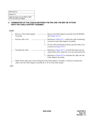 Page 215NDA-24306 CHAPTER 3
Page 187
Revision 1.0
5. TERMINATION OF THE CABLES BETWEEN THE PBX AND THE MDF OR ATTCON
ONTO THE CABLE SUPPORT ASSEMBLY
NAP-200-012
Sheet 9/13
Cable Running from the PBX to MDF, 
ATTCON, MAT and SMDR
START
Remove of the Cable Support 
Assembly.Remove the Cable Support Assembly from the BASEU. 
(See Figure 012-4.)
Peel the cable cover Referring to Table 012-1, confirm the cable terminating 
locations on the Cable Support Assembly.
Per the cable terminating locations, peel the cable...