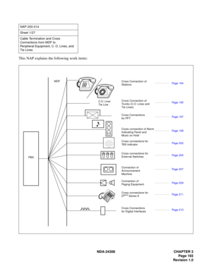 Page 221NDA-24306 CHAPTER 3
Page 193
Revision 1.0
This NAP explains the following work items:
NAP-200-014
Sheet 1/27
Cable Termination and Cross 
Connections from MDF to
Peripheral Equipment, C. O. Lines, and 
Tie Lines
MDF
C.O. Line/ 
Tie LineCross Connection of 
Stations
Cross Connection of 
Trunks (C.O. Lines and 
Tie Lines)
Cross Connections 
for PFT
Cross connection of Alarm 
Indicating Panel and
Cross connections for 
TAS indicator
Cross connections for
External Switches
Connection of 
Announcement...