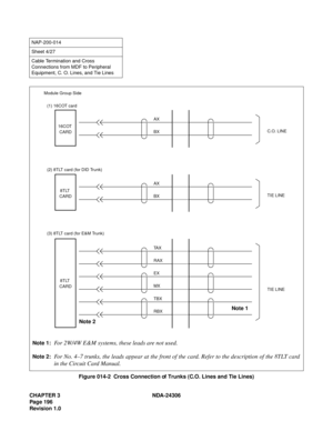 Page 224CHAPTER 3 NDA-24306
Page 196
Revision 1.0
Figure 014-2  Cross Connection of Trunks (C.O. Lines and Tie Lines)
NAP-200-014
Sheet 4/27
Cable Termination and Cross 
Connections from MDF to Peripheral 
Equipment, C. O. Lines, and Tie Lines
AX
BX 16COT 
CARDC.O. LINE
Module Group Side
AX
BX 8TLT 
CARDTIE LINE
TA X
RAX
8TLT 
CARD
TIE LINE
EX
MX
TBX
RBX
(1) 16COT card
(3) 8TLT card (for E&M Trunk) (2) 8TLT card (for DID Trunk)
Note 1
Note 1:For 2W/4W E&M systems, these leads are not used.
Note 2:For No. 4–7...