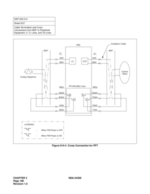 Page 226CHAPTER 3 NDA-24306
Page 198
Revision 1.0
Figure 014-4  Cross Connection for PFT
NAP-200-014
Sheet 6/27
Cable Termination and Cross 
Connections from MDF to Peripheral 
Equipment, C. O. Lines, and Tie Lines
PBX
COT
PFT(PA-M53) CardLT  
AXX
BXX
LT  
AXX
BXX
MDF MDF
NCU
ROXX
TOXX
RIXX
TIXX
NCU
AOXX
BOXX
AIXX
BIXX Analog TelephoneInstallation Cable

:        When PIM Power is OFF
:        When PIM Power is ON
LC
Central
Office 