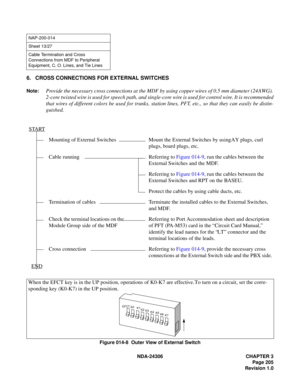 Page 233NDA-24306 CHAPTER 3
Page 205
Revision 1.0
6. CROSS CONNECTIONS FOR EXTERNAL SWITCHES
Note:Provide the necessary cross connections at the MDF by using copper wires of 0.5 mm diameter (24 AWG).
2-core twisted wire is used for speech path, and single-core wire is used for control wire. It is recommended
that wires of different colors be used for trunks, station lines, PFT, etc., so that they can easily be distin-
guished.
Figure 014-8  Outer View of External Switch
NAP-200-014
Sheet 13/27
Cable Termination...