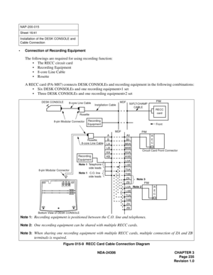 Page 263NDA-24306 CHAPTER 3
Page 235
Revision 1.0
 Connection of Recording Equipment
The followings are required for using recording function:
 The RECC circuit card
 Recording Equipment
 8-core Line Cable
Rosette
A RECC card (PA-M87) connects DESK CONSOLEs and recording equipment in the following combinations:
 Six DESK CONSOLEs and one recording equipment×1 set
 Three DESK CONSOLEs and one recording equipment×2 set
Figure 015-9  RECC Card Cable Connection Diagram
NAP-200-015
Sheet 16/41
Installation of...