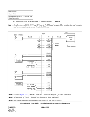 Page 264CHAPTER 3 NDA-24306
Page 236
Revision 1.0
a) When using three DESK CONSOLEs and one recorderNote 1
Note 1:
Switch settings of SW10, SW12 and SW13 on the PA-M87 card is required. For switch setting and connector
lead accommodation, refer to the Circuit Card Manual.
Figure 015-10  Three DESK CONSOLEs and One Recording Equipment
NAP-200-015
Sheet 17/41
Installation of the DESK CONSOLE and 
Cable Connection
Note 2:Refer to Figure 015-9, “RECC Card Cable Connection Diagram” for cable connection.
Note...