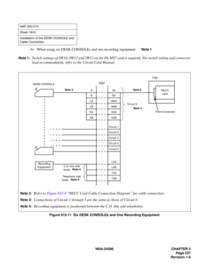 Page 265NDA-24306 CHAPTER 3
Page 237
Revision 1.0
b) When using six DESK CONSOLEs and one recording equipmentNote 1
Note 1:
Switch settings of SW10, SW12 and SW13 on the PA-M87 card is required. For switch setting and connector
lead accommodation, refer to the Circuit Card Manual.
Figure 015-11  Six DESK CONSOLEs and One Recording Equipment
NAP-200-015
Sheet 18/41
Installation of the DESK CONSOLE and 
Cable Connection
Note 2:Refer to Figure 015-9 “RECC Card Cable Connection Diagram” for cable connection.
Note...