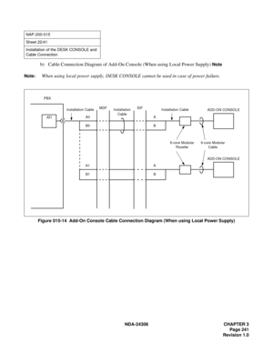 Page 269NDA-24306 CHAPTER 3
Page 241
Revision 1.0
b) Cable Connection Diagram of Add-On Console (When using Local Power Supply) Note
Note:
When using local power supply, DESK CONSOLE cannot be used in case of power failure.
Figure 015-14  Add-On Console Cable Connection Diagram (When using Local Power Supply)
NAP-200-015
Sheet 22/41
Installation of the DESK CONSOLE and 
Cable Connection
A0
PBX
AT I
MDFIDFInstallation Cable
B0
ADD-ON CONSOLE
6-core Modular
Rosette6-core Modular
Cable
A
B
ADD-ON CONSOLE
A1
B1
A
B...