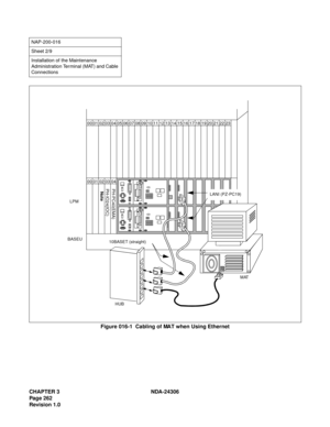 Page 290CHAPTER 3 NDA-24306
Page 262
Revision 1.0
Figure 016-1  Cabling of MAT when Using Ethernet
NAP-200-016
Sheet 2/9
Installation of the Maintenance 
Administration Terminal (MAT) and Cable 
Connections
00 01 02 03 04 05 06 07 08 09 10 11
00 01 02 03 04 05 06 07 08 09 10 1112 13 14 15 16 17 18 19 20 21 22 23
LANI (PZ-PC19)
MAT
HUB BASEULPM
10BASET (straight)
PH-PC40(EMA)
PH-IO24(IOC)
Note 