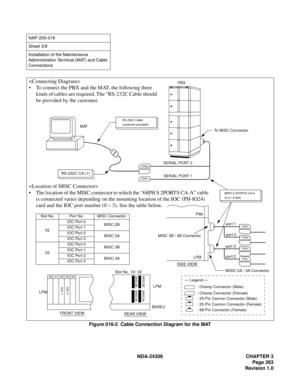 Page 291NDA-24306 CHAPTER 3
Page 263
Revision 1.0
Figure 016-2  Cable Connection Diagram for the MAT
NAP-200-016
Sheet 3/9
Installation of the Maintenance 
Administration Terminal (MAT) and Cable 
Connections
Slot No.  03  02MISC3B MISC3A

 To connect the PBX and the MAT, the following three 
kinds of cables are required. The “RS-232C Cable should 
be provided by the customer.

 The location of the MISC connector to which the “68PH S 2PORTS CA-A” cable 
is connected varies depending on the mounting location of...