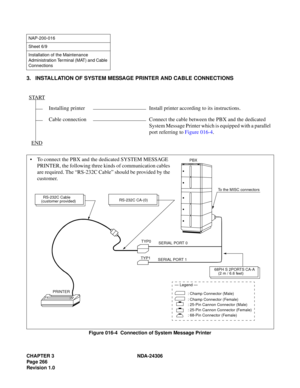 Page 294CHAPTER 3 NDA-24306
Page 266
Revision 1.0
3. INSTALLATION OF SYSTEM MESSA G E  PR I N T E R  AND CABLE CONNECTIONS
Figure 016-4  Connection of System Message Printer
NAP-200-016
Sheet 6/9
Installation of the Maintenance 
Administration Terminal (MAT) and Cable 
Connections
START
Installing printer Install printer according to its instructions.
Cable connection Connect the cable between the PBX and the dedicated 
System Message Printer which is equipped with a parallel 
port referring to Figure 016-4....