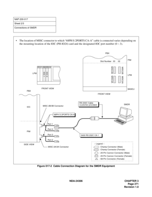 Page 299NDA-24306 CHAPTER 3
Page 271
Revision 1.0
Figure 017-2  Cable Connection Diagram for the SMDR Equipment
NAP-200-017
Sheet 2/3
Connections of SMDR
68PH S 2PORTS CA-A
TYP1Po r t  1
TYP0Po r t  0
TYP1Po r t  3
TYP0Po r t  2
MISC 2A/3A Connector
MISC 2B/3B ConnectorIOC
PIM
00 01 02 03 04
IOC 1 IOC 0
: Champ Connector (Male)
: Champ Connector (Female)
: 25-Pin Cannon Connector (Male)
: 25-Pin Cannon Connector (Female) -- Legend -- LPM
FRONT VIEW
RS 232C Cable PBX
2400 RS 232C CA-1
MISC3BMISC2B
MISC3AMISC2A...