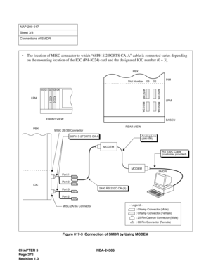 Page 300CHAPTER 3 NDA-24306
Page 272
Revision 1.0
Figure 017-3  Connection of SMDR by Using MODEM
NAP-200-017
Sheet 3/3
Connections of SMDR
68PH S 2PORTS CA-A
TYP1Po r t  1
TYP0Po r t  0
TYP1Po r t  3
TYP0Po r t  2
MISC 2A/3A Connector
MISC 2B/3B Connector
IOC
00 01 02 03 04
IOC 1 IOC 0
: Champ Connector (Male)
: Champ Connector (Female)
: 25-Pin Cannon Connector (Male) -- Legend -- LPM
FRONT VIEW
Analog Line
PBX
2400 RS 232C CA-(3)
MISC3BMISC2B
MISC3AMISC2A
Slot Number    03     02PIM
LPM
BASEU
REAR VIEW
SMDR
:...