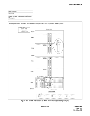 Page 321NDA-24306 CHAPTER 4
Page 293
Revision 1.0
SYSTEM STARTUP
Figure 021-2  LED Indications of IMG0 in Normal Operation (example)
NAP-200-021
Sheet 3/5
Check of Lamp Indications and System 
Messages
13 14MUX ACTMUX(PH-PC36) MUX(PH-PC36)
13 14
MUX ACT
MUX(PH-PC36) MUX(PH-PC36)
13 14
MUX ACT
MUX(PH-PC36) MUX(PH-PC36)
13 14
MUX ACT
03 04
IOC(PH-1024) EMA(PH-PC40)
OPEOPE/MB
TO P U
PIM3
PIM2
PIM1
PIM0
LPM
BASEUFA N U
FRONT VIEW
: Lamp is ON (Green) : Lamp is OFF: Lamp is Flashing (Green)
Legend
CPU 0 -> ACT
TSW 0...