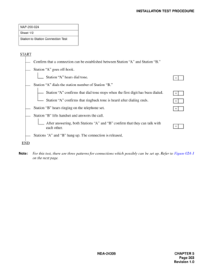 Page 331NDA-24306 CHAPTER 5
Page 303
Revision 1.0
INSTALLATION TEST PROCEDURE
Note:
For this test, there are three patterns for connections which possibly can be set up. Refer to Figure 024-1
on the next page.
NAP-200-024
Sheet 1/2
Station to Station Connection Test
START
Confirm that a connection can be established between Station “A” and Station “B.”
Station “A” goes off-hook.
Station “A” hears dial tone.
Station “A” dials the station number of Station “B.”
Station “A” confirms that dial tone stops when the...