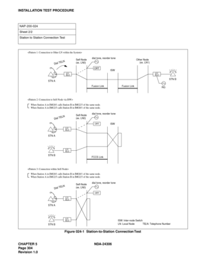 Page 332CHAPTER 5 NDA-24306
Page 304
Revision 1.0
INSTALLATION TEST PROCEDURE
Figure 024-1  Station-to-Station Connection Test
NAP-200-024
Sheet 2/2
Station to Station Connection Test
LC/
ELC
ORT dial tone, reorder tone
Self-Node
(ex. LN0)Other Node
     (ex. LN1)
ISW
Fusion Link
FCCS LinkFusion Link STN ASTN B
RG
Dial
 
TE
LN
Di
al
 
TE
LNDi
al
 
TE
LN
LC/
ELC
ORT
dial tone, reorder tone
Self-Node
(ex. LN0)
ISW
STN A
STN B
ORT
dial tone, reorder tone
Self-Node
(ex. LN0)
STN A



ISW: Inter-node Switch
LN: Local...