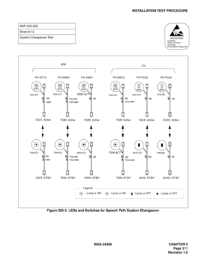 Page 339NDA-24306 CHAPTER 5
Page 311
Revision 1.0
INSTALLATION TEST PROCEDURE
Figure 025-3  LEDs and Switches for Speech Path System Changeover
NAP-200-025
Sheet 6/13
System Changeover Test
AT T E N T I O NContents
Static Sensitive
Handling
Precautions Required
green
TSW ACT
MB
MBR
PH-GT10
IOGT: Active
TSW ACT
TSW ACTTSW ACT
TSW ACT
TSW ACTHSW ACT
HSW ACTMUX ACTOPE/MB
OPE/MB MUX ACT MBMB
MB
MB
MB
MB
MBMBMB
MBR
TSW MBR TSW MBRTSW MB
TSW MBRTSW MBTSW MBR
TSW: Active HSW: Active TSW: Active MUX: Active DLKC:...