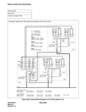 Page 342CHAPTER 5 NDA-24306
Page 314
Revision 1.0
INSTALLATION TEST PROCEDURE
Figure 025-5  General Block Diagram of the Whole System (1/2)
NAP-200-025
Sheet 9/13
System Changeover Test
HSW
TSWM0TSWM1
TSWM0TSWM1
This figure roughly shows the general block diagram of the whole system.
MISCIOCEMA
MISCIOCEMA
TSW00TSW01TSW02TSW03
TSW00TSW01TSW02TSW03
FCCS Link
ISWLN0LN1
To PLO of
  LN2/3
GT
ISAGT-A
DLKCPLO
To MUX
(IMG0)To MUX
(IMG1)
To MUX
(IMG0)To MUX
(IMG1)To MUX
(IMG2)To MUX
(IMG3)
To MUX
(IMG2)To MUX
(IMG3)
Note...