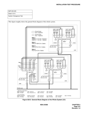 Page 343NDA-24306 CHAPTER 5
Page 315
Revision 1.0
INSTALLATION TEST PROCEDURE
Figure 025-5  General Block Diagram of the Whole System (2/2)
NAP-200-025
Sheet 10/13
System Changeover Test
HSW
TSWM0TSWM1
TSWM0TSWM1
MI S CIOCEMA
MISCIOCEMA
MISCIOCEMA
IOGT
ISAGT
FCCS LinkISWLN0
LN1
To PLO of
  LN1
To MUX(IMG0)To MUX(IMG1)
To MUX
(IMG0)To MUX
(IMG1)To MUX
(IMG2)To MUX
(IMG3)
To MUX
(IMG2)To MUX
(IMG3)
Note 1
Note 3
Note 4
Note 4
Circuit Card 
(No. 0 System) 
Circuit Card 
(No. 1 System)
Note 1HSW00, 01 for No. 0...